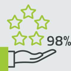98 % Zufriedenheit